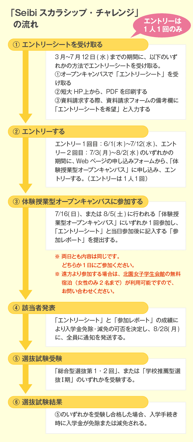 「Seibiスカラシップ・チャレンジ」の流れ
