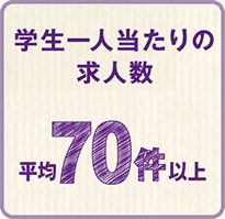 学生一人当たりの求人数 平均100件以上