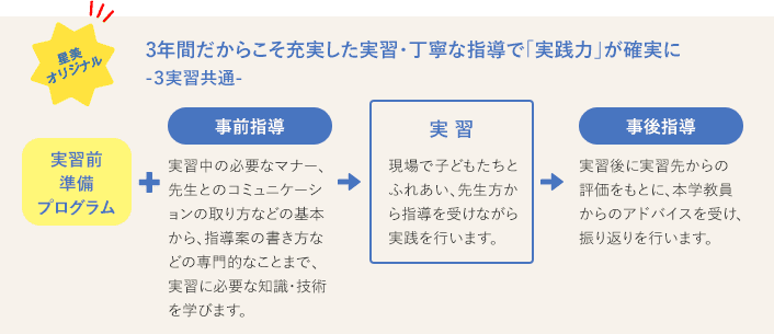 3年間だからこそ充実した実習・丁寧な指導で「実践力」が確実に -3実習共通-