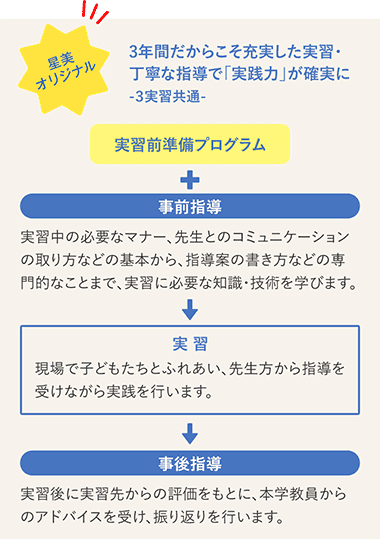 3年間だからこそ充実した実習・丁寧な指導で「実践力」が確実に -3実習共通-